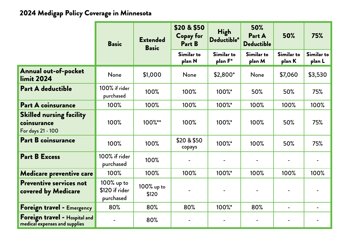 Best Medicare Supplement Plans in Minnesota 2024